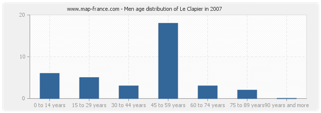 Men age distribution of Le Clapier in 2007